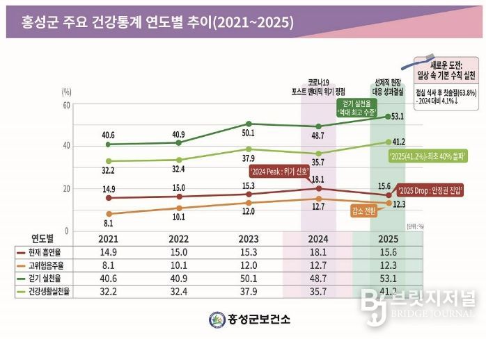 다시 활력 찾은 ‘건강도시 홍성’, 군민 건강지표 뚜렷한 회복세