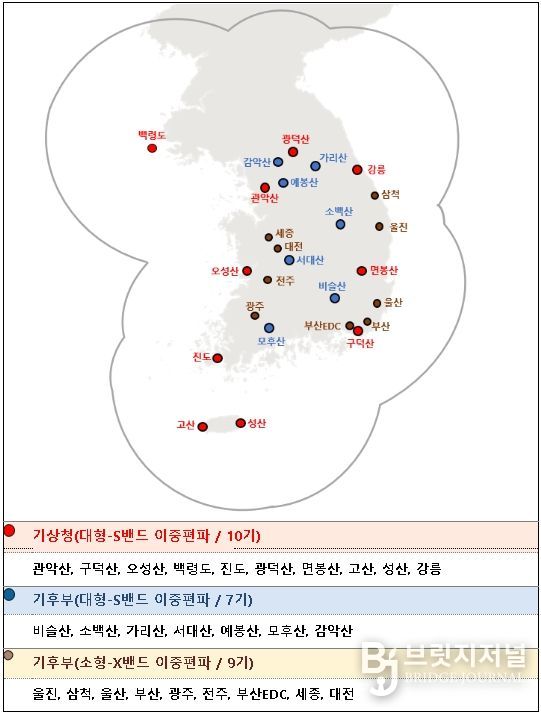 기관별 레이더 관측망 현황((기상청) 대형-S밴드 TB 1기 및 (기후부) 소형-X밴드 TB 1기 별도 운영)