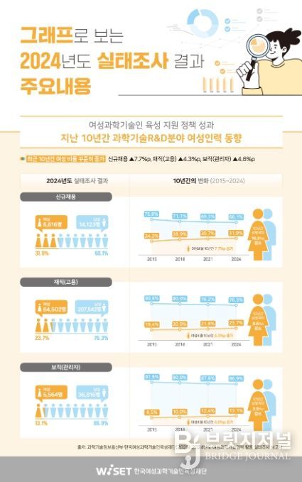 여성과학기술인력 활용 실태조사 결과 인포그래픽