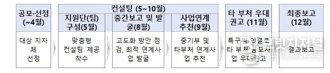 2026년 지역특화특구 컨설팅 지원사업