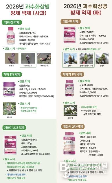보은군농업기술센터, 과수화상병 예방 약제 공급…적기 방제 당부
