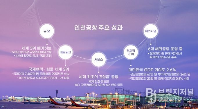 인천공항 개항이후 주요성과 (2001~2026)
