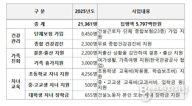 2025년 건설 노동자 지원사업 현황
