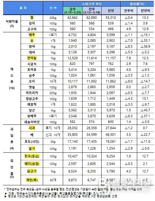주요 농축산물(28개 품목) 소비자가격 동향(3.26일 기준)