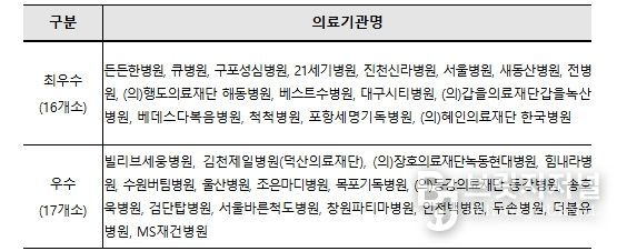 2025년도 산재보험 의료기관 평가 우수기관 현황