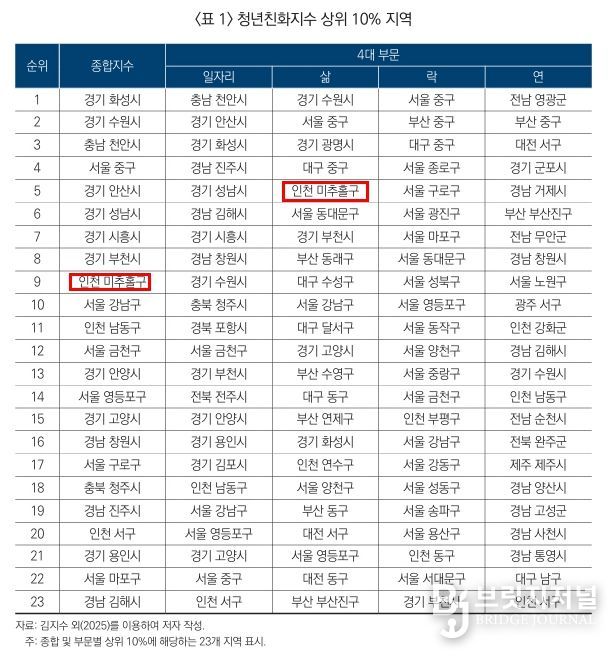 미추홀구, 청년 친화 지수 전국 9위.