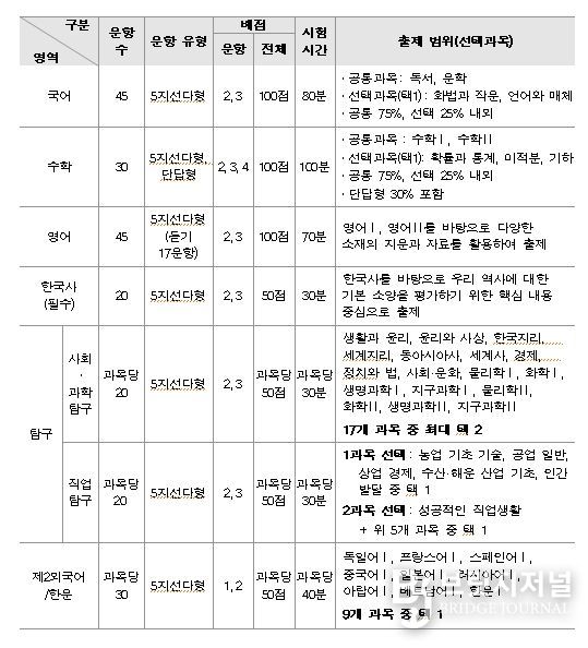 영역/과목별 출제 범위, 문항 유형 및 배점