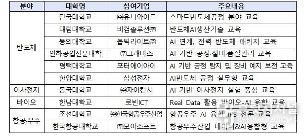 2026년 인공지능(AI) 융합과정 지원대학 선정 결과(안)
