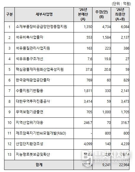 2026년 산업통상부 제1회 추가경정예산안 관련 사업