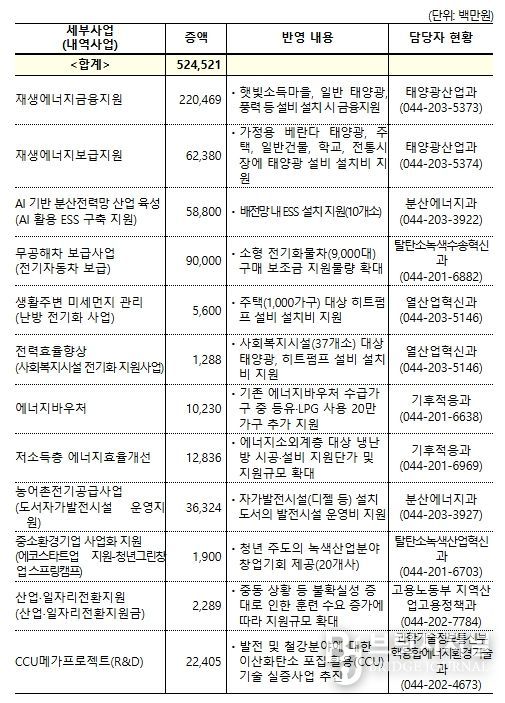 2026년도 기후에너지환경부 소관 추가경정예산안 편성 내역