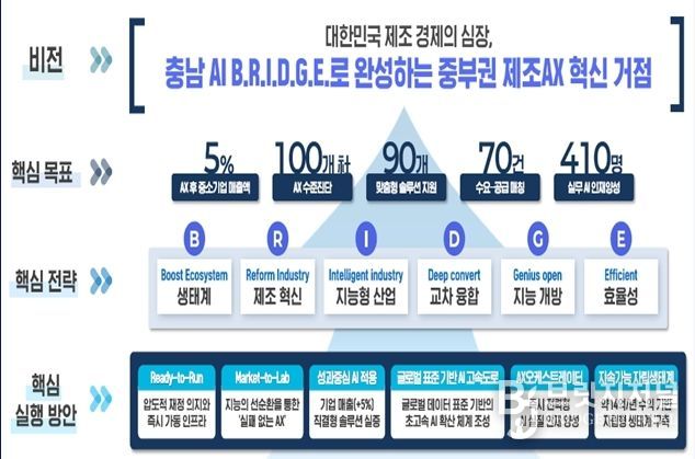 ‘지역주도형 인공지능 대전환 공모’ 비전 및 목표