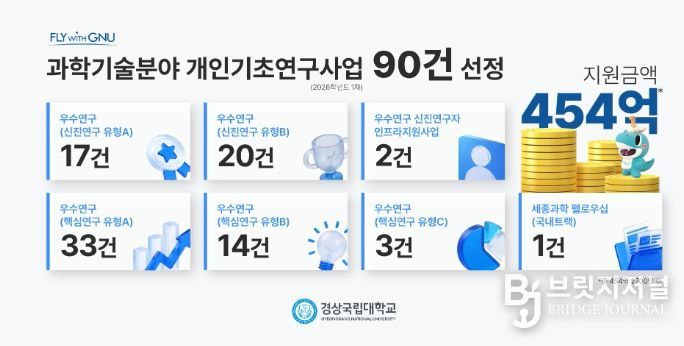 경상국립대학교, ‘개인기초연구사업’ 대거 선정