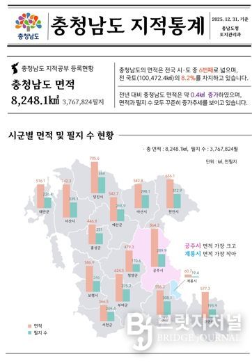 충남도, 도내 생활·교통·산업 기반 늘었다