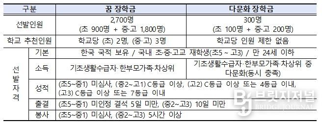 선발인원 및 선발자격