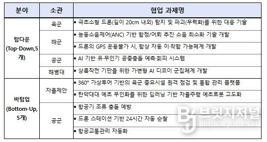 선정 과제 현황
