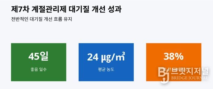 경기도, 초미세먼지 농도 안정세. 계절관리제 시행 효과