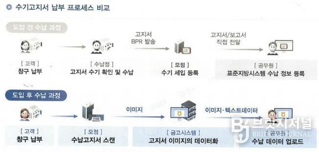 수기고지서 납부 프로세스 비교 이미지