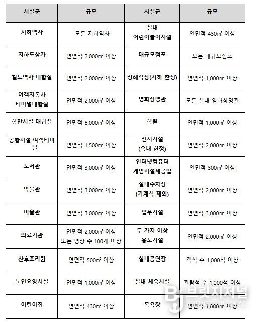 법 적용대상 다중이용시설 현황