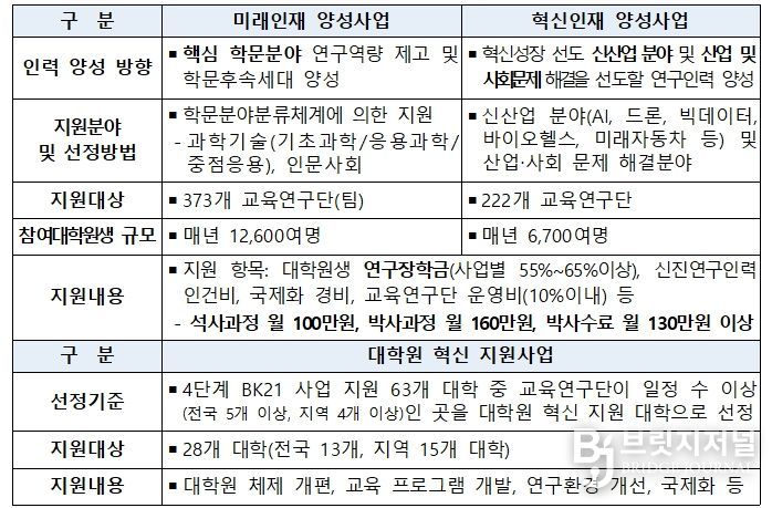 4단계 두뇌한국(BK)21 사업 개요