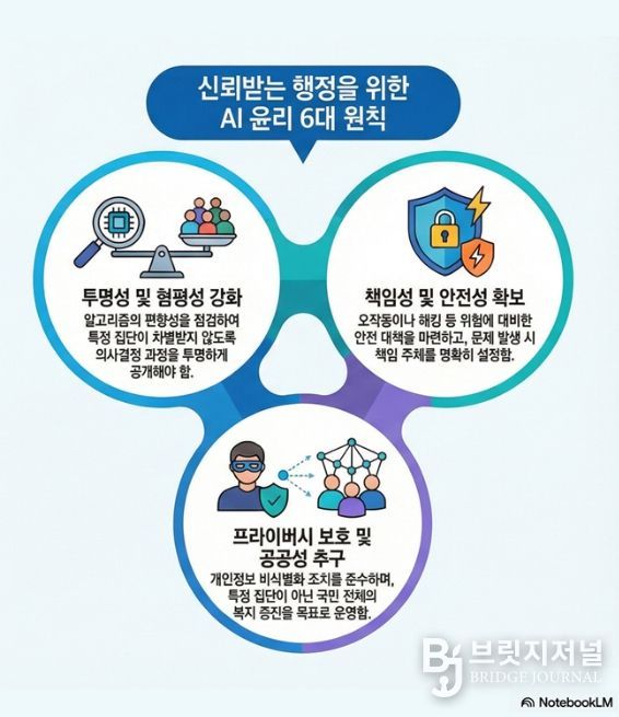 AI 윤리 6대 원칙