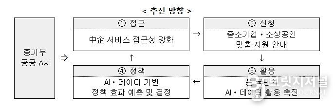 「중기부 공공 AX 전환계획」